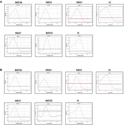 Detection of Microsatellite Instability in Colorectal Cancer Patients With a Plasma-Based Real-Time PCR Analysis